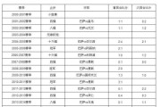 好看视频：巴萨拿过几次欧冠冠军：巴萨一共拿过几次欧冠冠军？