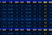 百家号：德里克罗斯数据：德里克-罗斯季后赛最高数据