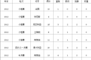 百度知道：12科比：12年科比奥运会数据