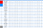 网易订阅：西甲上赛季积分榜：求06－07赛季西甲积分榜