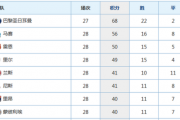 搜狐：法甲联赛积分榜：法甲联赛积分榜